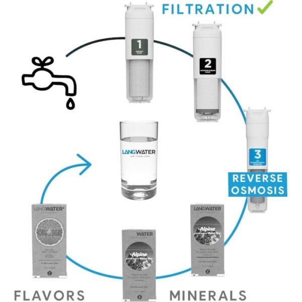 LANGWATER The Well 3 filtros - Imagen 3