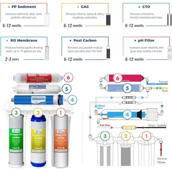 iSpring RCC7AK 6 etapas con mineralización alcalina y pH+ - Imagen 6