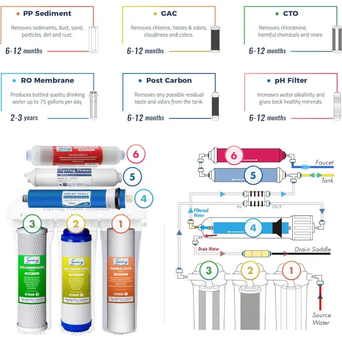 iSpring RCC7AK 6 etapas con mineralización alcalina y pH+ - Imagen 6