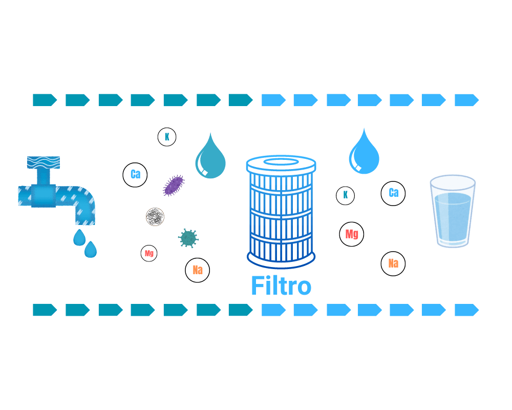 Pasos a seguir para escoger un filtro de agua