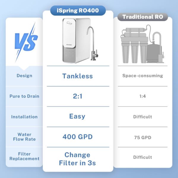 iSpring RO400EU 400GPD - Imagen 3